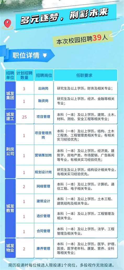 荆州市城发集团2023年校园招聘39人 - 公告 - 长江人才网
