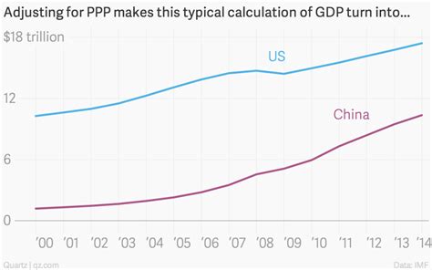 IMF最新数据：中国实际GDP超美国 成全球最大经济体_凤凰财经