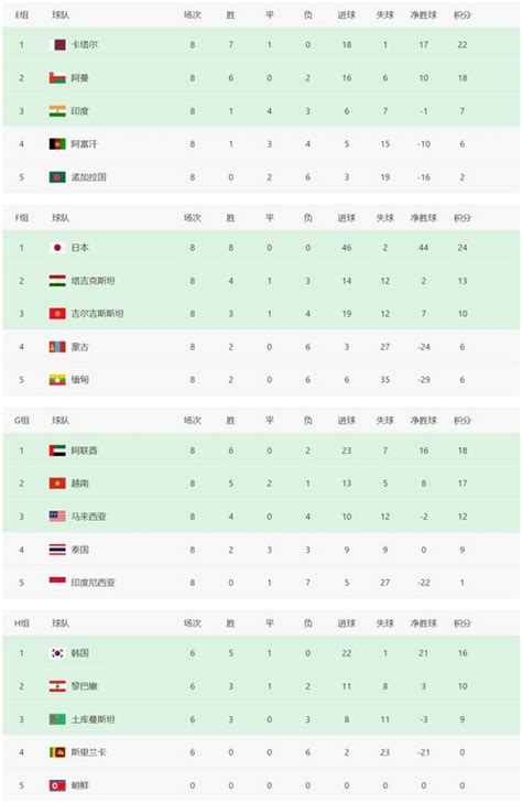 世预赛12强赛积分榜,亚洲区十二强赛积分榜-LS体育号