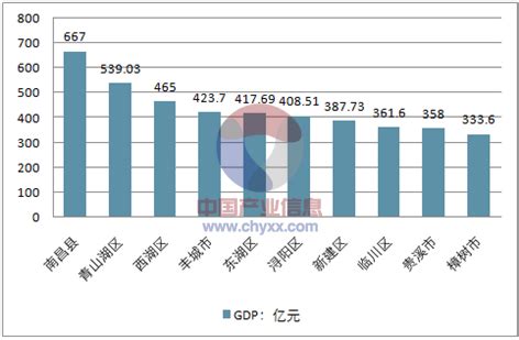 2022年上半年江西各市GDP排行榜 南昌排名第一 赣州排名第二 - 知乎