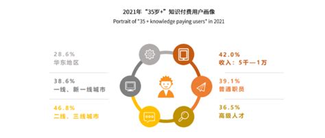 2022-2023年中国知识付费行业:知识付费群体向“35+”群体转移，短视频渠道知识付费内容逐渐兴起 经历了一段探索发展阶段后，中国知识付费 ...