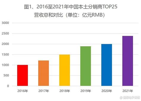 2021年度中国本土电子元器件分销商营收排名出炉 - 芯湃科技(杭州)有限责任公司-芯湃科技(杭州)有限责任公司