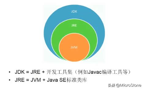 Java基础（3）-JDK、JRE、JVM区别与联系_jdk、jre和jvm的区别与联系-CSDN博客