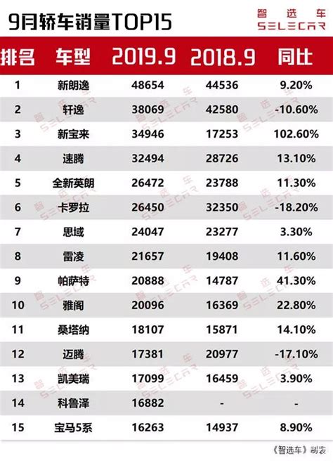 2019年 销量排行榜_2019年汽车销量排行(3)_中国排行网