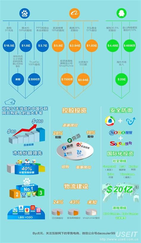 中国五大互联网巨头公司，2014投资具体布局（附表） - 外唐智库