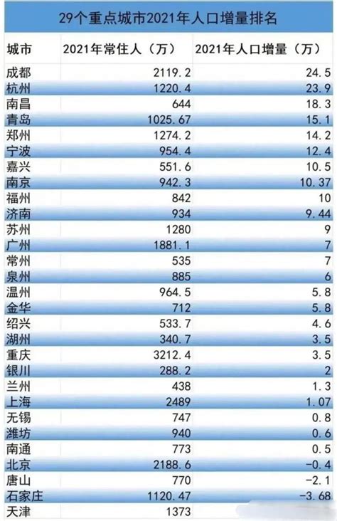 全国29个重点城市人口增量排名，南京增量排名全国第8，江苏第1