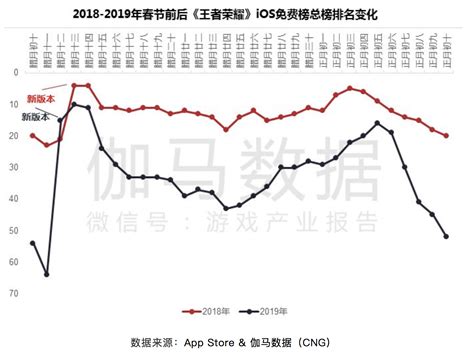 《王者荣耀》2月流水超20亿，腾讯网易未进入新游收入Top 5 - 游戏 ...