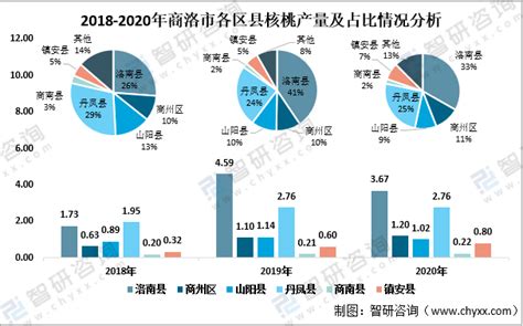 2021年陕西省商洛市核桃产业简析：洛南县核桃产量居于各区县首位，占总产量的三分之一左右[图]_智研咨询