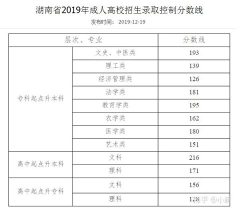 上海2019-2021年历年成人高考录取分数线-中国教育在线