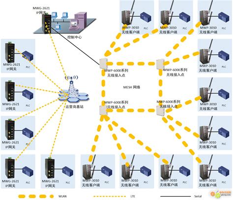 上海兆越通讯技术有限公司应用方案：工控物联网无线解决方案