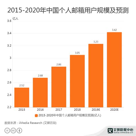 个人邮箱行业数据分析：2020年中国个人邮箱用户规模将达到3.42亿人__财经头条