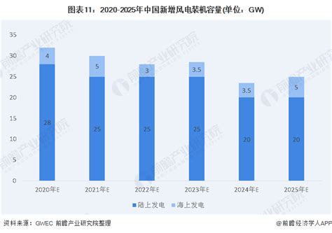 十张图了解2020年中国风电行业市场规模和发展前景 海上风电发展前景辽阔,风力发电,海上风电,清洁能源-环保在线
