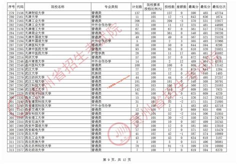 2020年贵州高考第一批本科院校平行志愿投档情况（理工）_贵州高考分数线_一品高考网