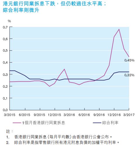 零售银行香港业务首季税前经营溢利同比升19.7% 内地贷款增6.7%