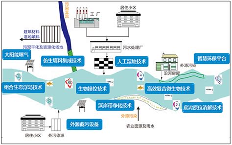 【国外案例】日本河道治理的弯路，你走了吗？|河道治理500例|上海欧保环境:021-58129802