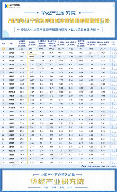2022年第一季度辽宁省各地市GDP排行榜：大连总值、增速双料第一_同花顺圈子
