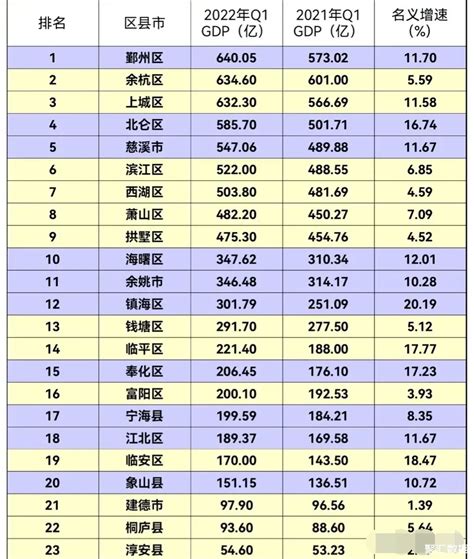 2022年一季度杭州、宁波下辖23个区县GDP情况：上城区第3_浙江GDP_聚汇数据