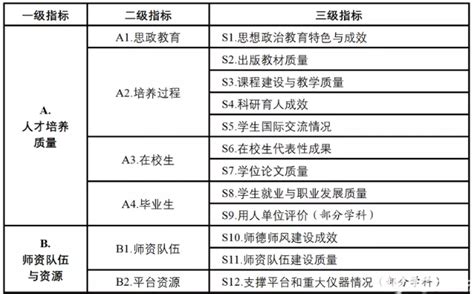重磅！教育部公布《第五轮学科评估工作方案》及指标体系框架- MBAChina网