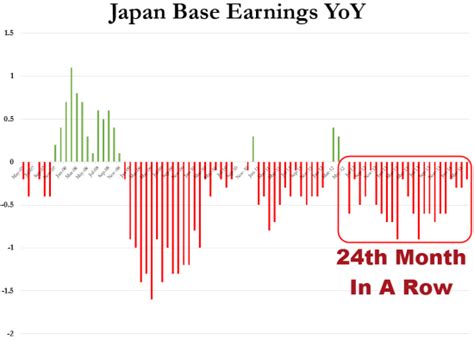 日本基本工资连续24个月下跌|日本|薪资|安倍经济学_新浪财经 ...