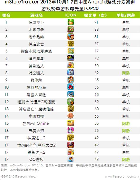 艾瑞mStoreTracker：2013年国庆黄金周中国Android游戏分发渠道榜单情况_手机游戏_艾瑞网