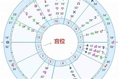 太阳或上升星座对照表(如何解读你的星座)