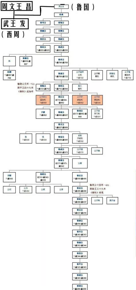 中国历代王朝世系图（从黄帝时代到清朝）