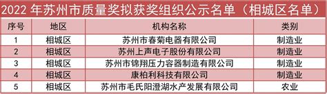【2022年苏州市质量奖评定结果公示】- 相城区惠企通服务平台