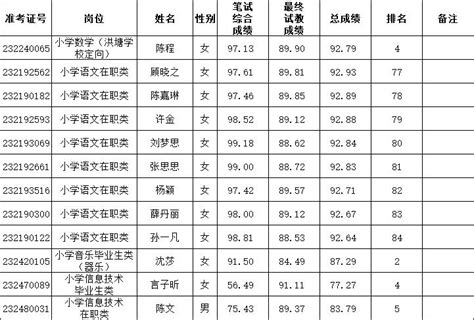 2022年湖南省长沙市雨花区统计局招聘专业技术人员公告【第二批】