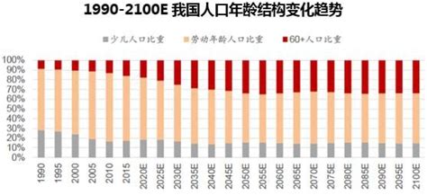 中国人口结构和老龄化趋势（附投资启示）_财富号_东方财富网