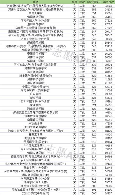 河南公办二本大学排名及分数线文科榜单 | 高考大学网