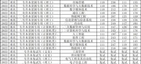 重庆移通学院公布2022专升本录取分数线 - 重庆专升本