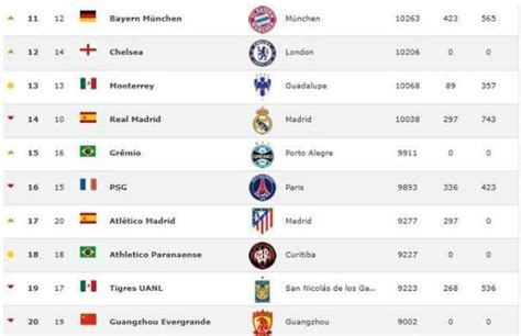 2020世界俱乐部排名最新 足球球队排行榜，恒大第20名|足球|俱乐部|排名_新浪新闻