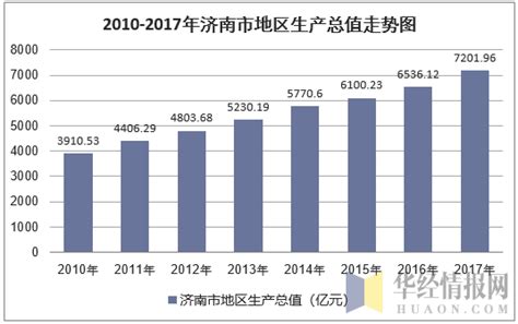2010-2017年济南市地区生产总值及人均GDP统计分析（原创）_地区宏观数据频道-华经情报网