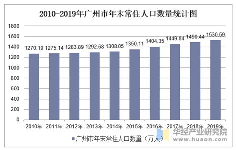 2020年广州各区常住人口数量排行榜：9个区常住人口超百万（图）-中商情报网