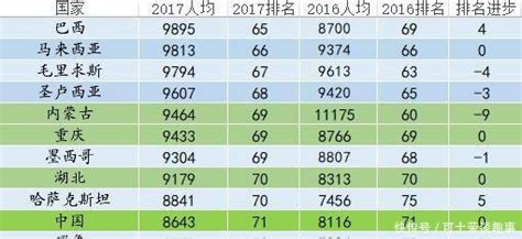 2017上半年各省人均gdp排名_2016各省人均gdp排名 - 随意云