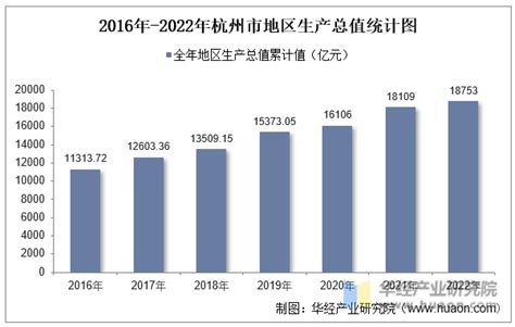 2022年杭州市地区生产总值以及产业结构情况统计_华经情报网_华经产业研究院