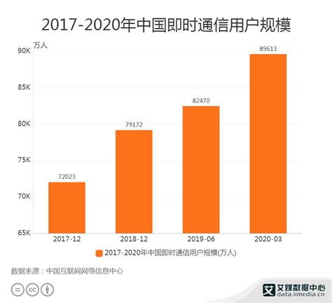 即时通信数据分析：2020年3月中国即时通信用户规模为89613万人__财经头条