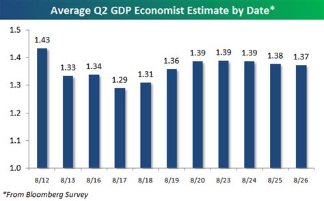 Q2 GDP Surges – U.S. Economic Snapshot