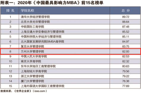 “中国最具影响力MBA排行榜”：兰州大学管理学院蝉联11年前10强 - MBAChina网