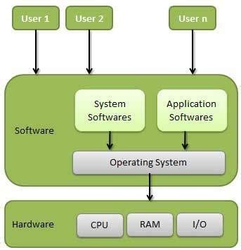 操作系统(一)：操作系统概述 - 知乎