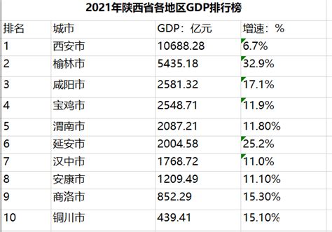 2022年陕西省各市一季度GDP：西安宝鸡增速垫底，榆林增量最高！_增加量_全国_总量