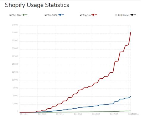 Shopify 卖家数每年增长50%，SEO竞争激烈，如何用排名计算流量