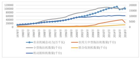 图2 改革开放以来农业生产动力趋势图（1978—2018