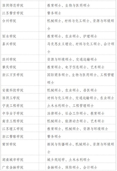 福建2022年新增学士学位授权专业名单公布_要闻快讯_新闻频道_福州新闻网