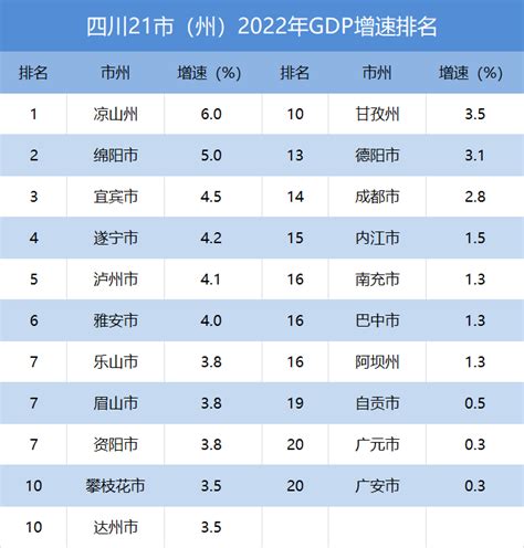 四川21市（州）2022年GDP排名出炉！内江排名→ - 甜橙网|大内江APP|内江网络广播电视台