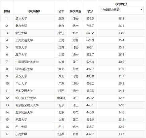 2020民办高校排行_重磅 最新2020中国大学排名发布,你的母校排第几_中国排行网