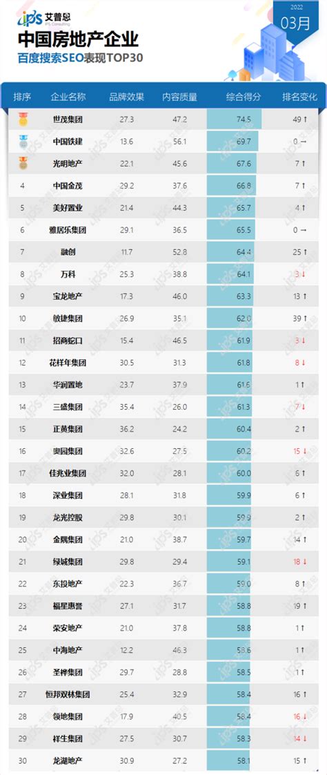 榜单｜2022年03月中国房地产企业百度搜索SEO表现TOP30 - 知乎