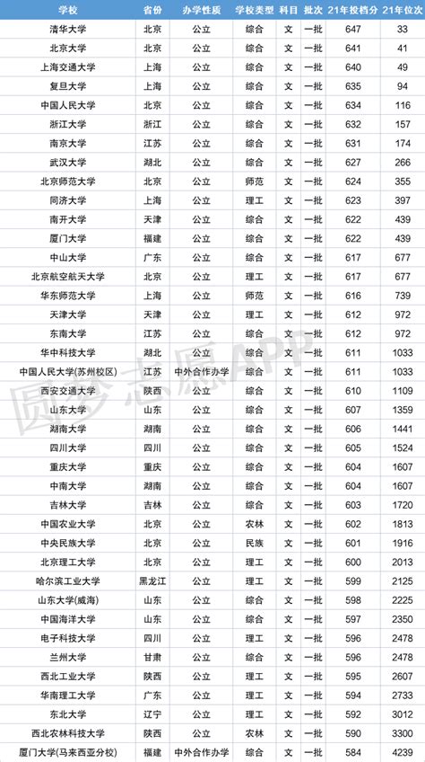 2022年中国985大学排名表及录取分数汇总-高考100