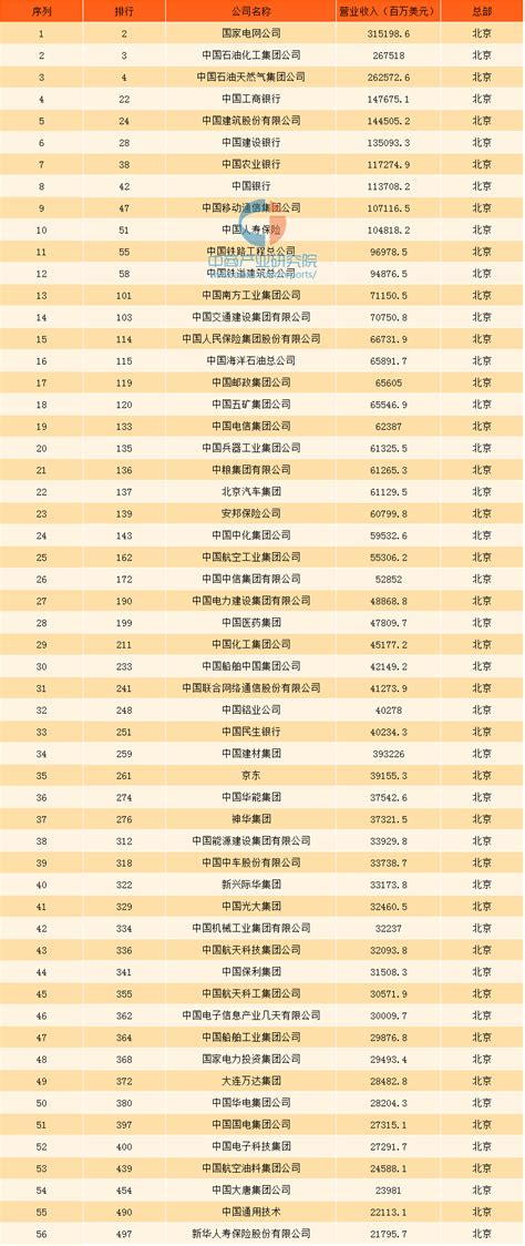2017年世界500强：总部位于北京企业入选名单-中商情报网