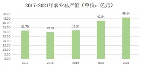 (襄阳市)2021年襄城区国民经济和社会发展统计公报-红黑统计公报库